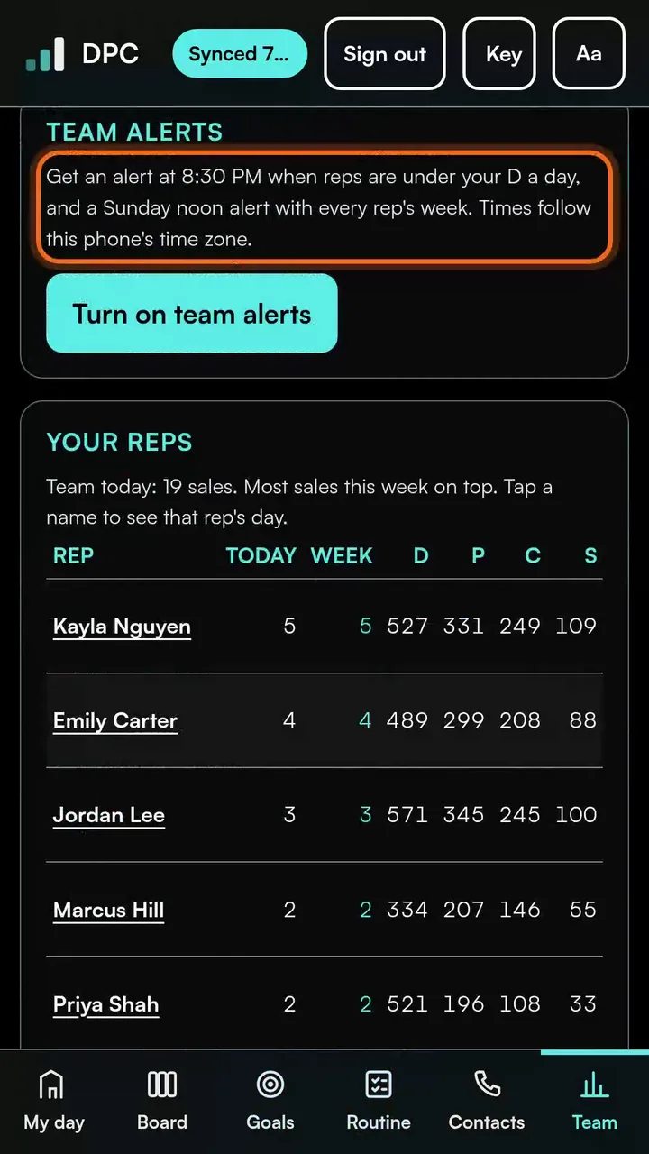 Team alerts at 8:30 PM and a Sunday noon roundup, and reps ranked