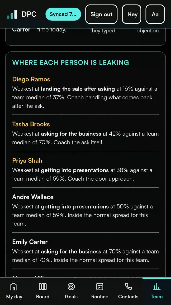 Manager screen listing where each rep is leaking, compared to the team median, with what to coach