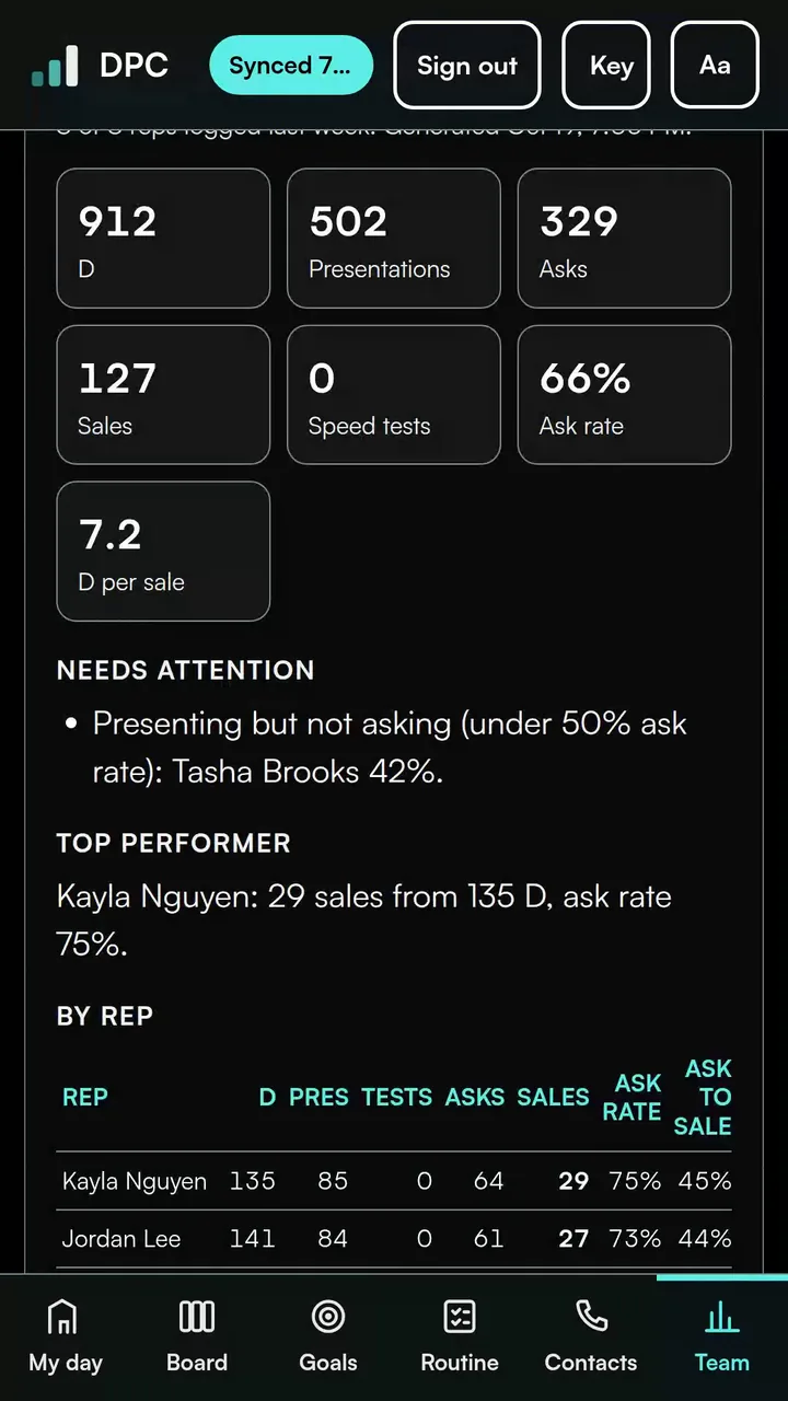 Last week report with needs attention, top performer and every rep's numbers