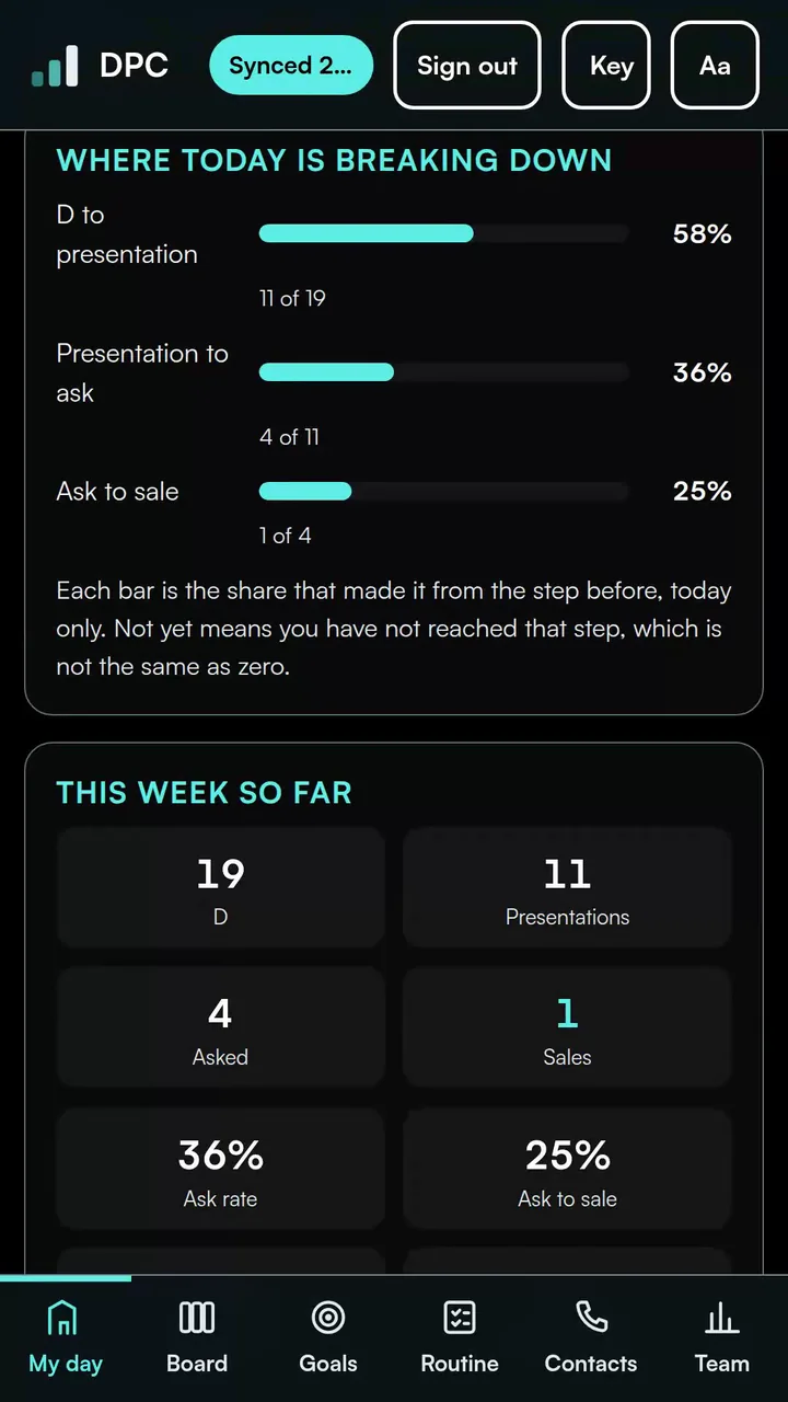 Where today is breaking down: door to presentation 58 percent, presentation to asking for the business 36 percent, asking to sale 25 percent